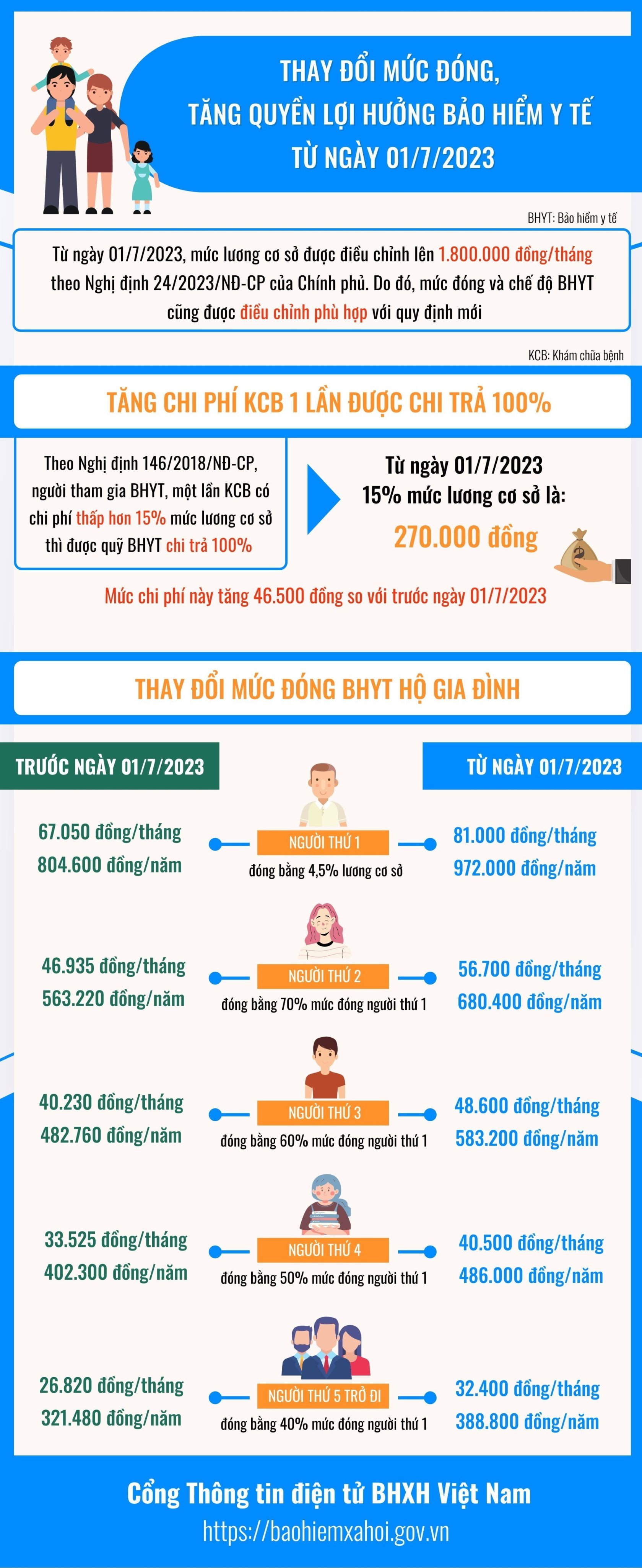 NHỮNG ĐIỀU CẦN BIẾT VỀ BẢO HIỂM Y TẾ HÔ GIA ĐÌNH